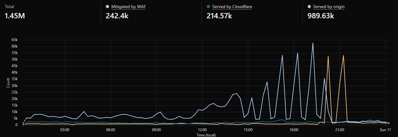 Time graph of network traffic for past 24 hours, showing clear spikes of 55k requests (where baseline is 10k), where eventually the graph color changes, because those spikes are now blocked.