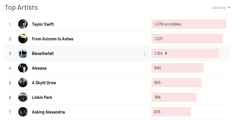 A list of top bands for an unknown user, Taylor Swift on position 1 followed by 9 post-hardcore bands